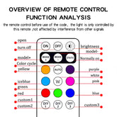 Diagram showing remote control functions for remote control LED car strips including color options and brightness control