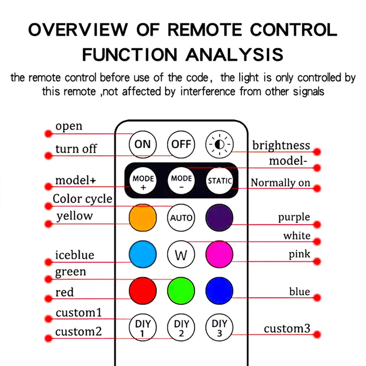 Diagram showing remote control functions for remote control LED car strips including color options and brightness control